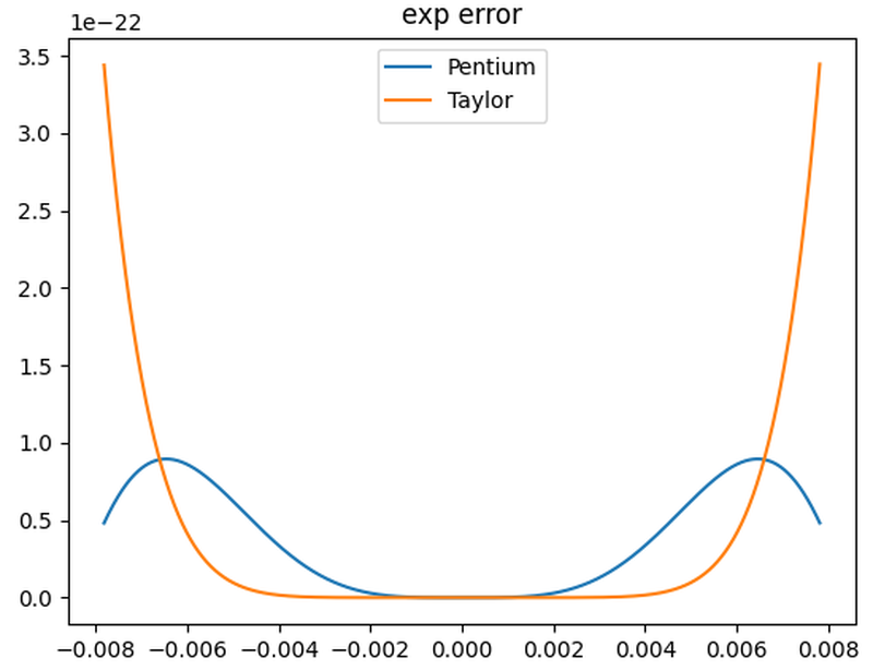 The Pentium's 6-term exponential polynomial, compared with the Taylor series.