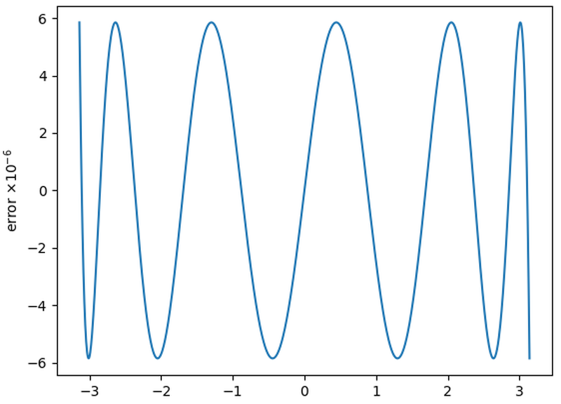 Error from a Remez-optimized polynomial for sine.