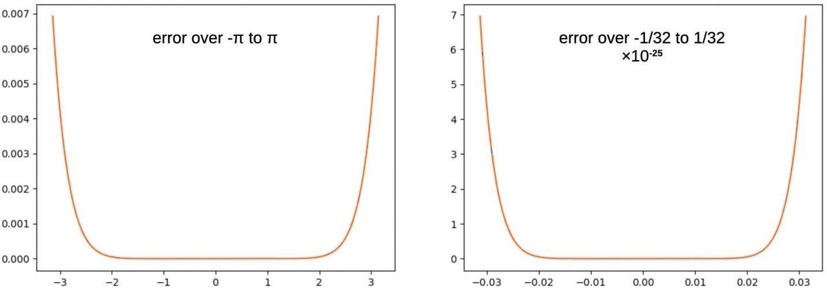 The absolute error for a Taylor-series approximation to sine (5 terms), over two different argument ranges.