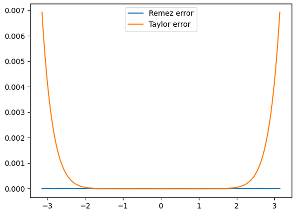 Comparison of the absolute error from the Taylor series and a Remez-optimized polynomial, both with maximum term x9. This Remez polynomial is not one from the Pentium.