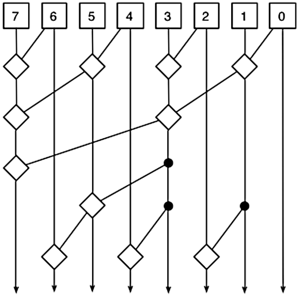 A diagram of an 8-bit Brent-Kung adder. Diagram by Robey Pointer, Wikimedia Commons.