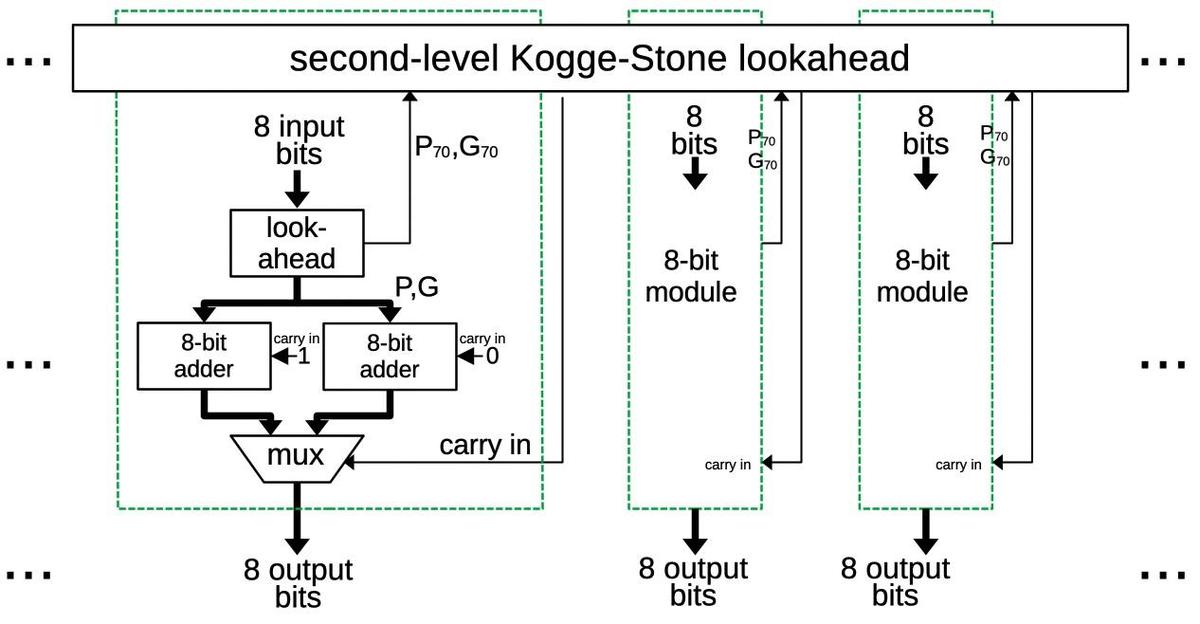 A block diagram of the multiplier.