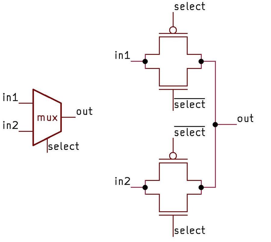 A multiplexer and its implementation in CMOS.