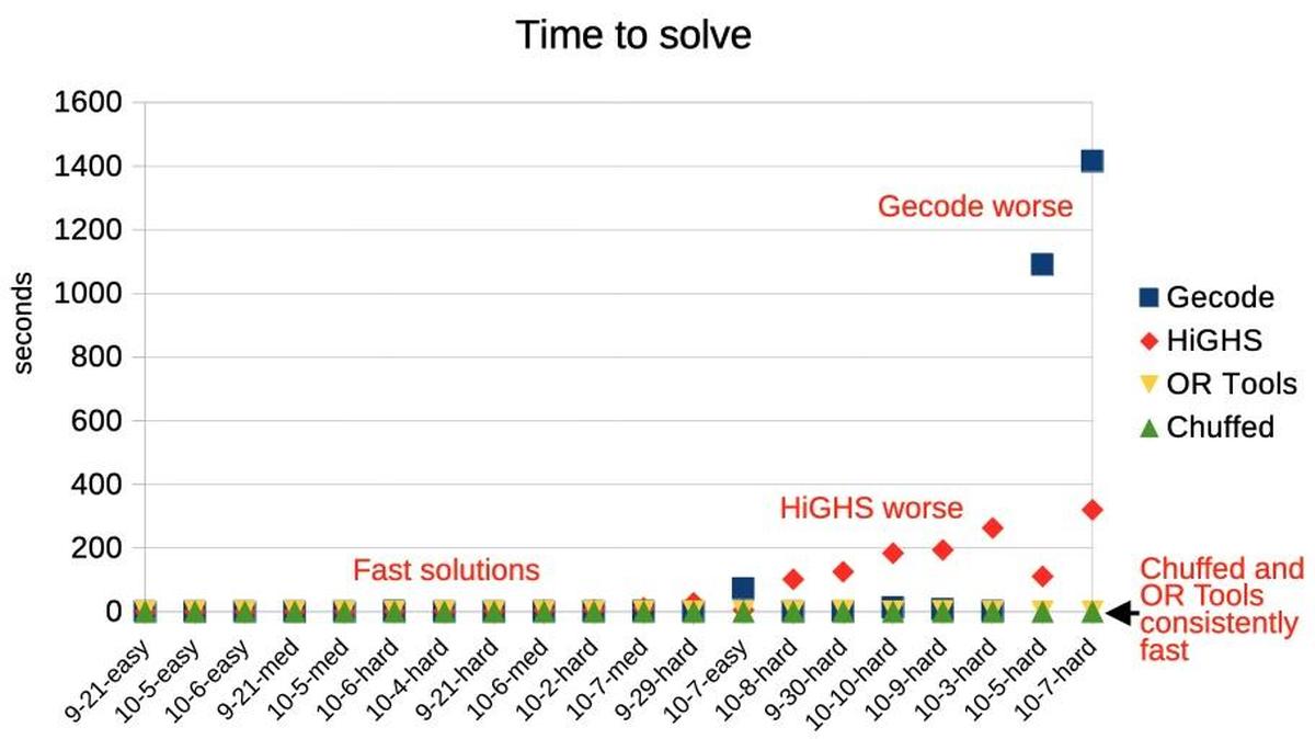 Timings for different solvers on 20 Pip puzzles.