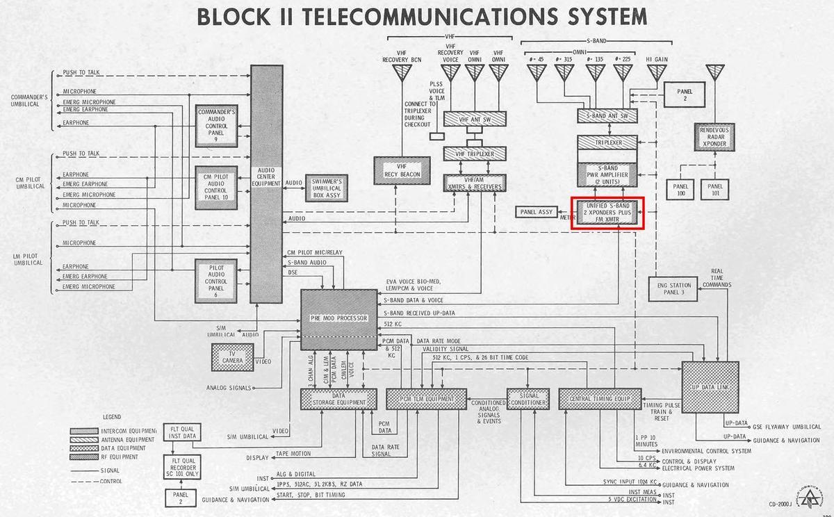 Diagram of the communications system used in Apollo. The transponder is highlighted in red. Click this (or any image) for a larger version.
From "Apollo Logistics Training", courtesy of Spaceaholic.
