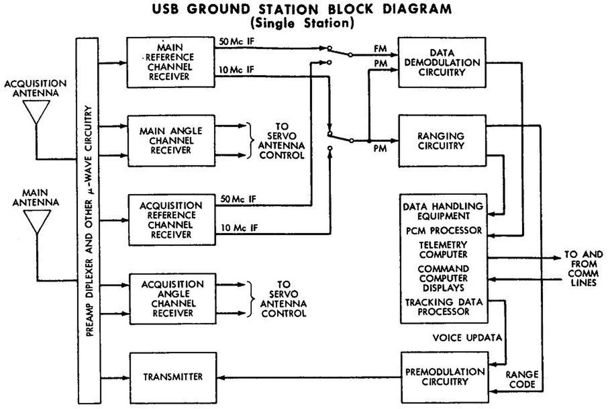 Block diagram of a Unified S-Band ground station. From Apollo Unified S-Band System.