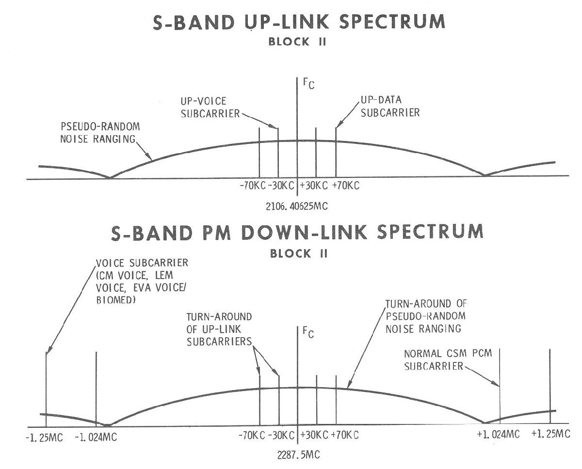 The spectrum used by the Apollo radio system.