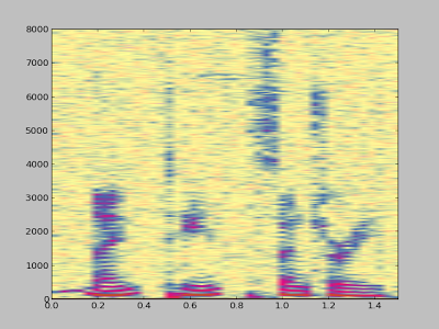 A spectrogram generated by matplotlib using data from a Rigol DS1052E oscilloscope.