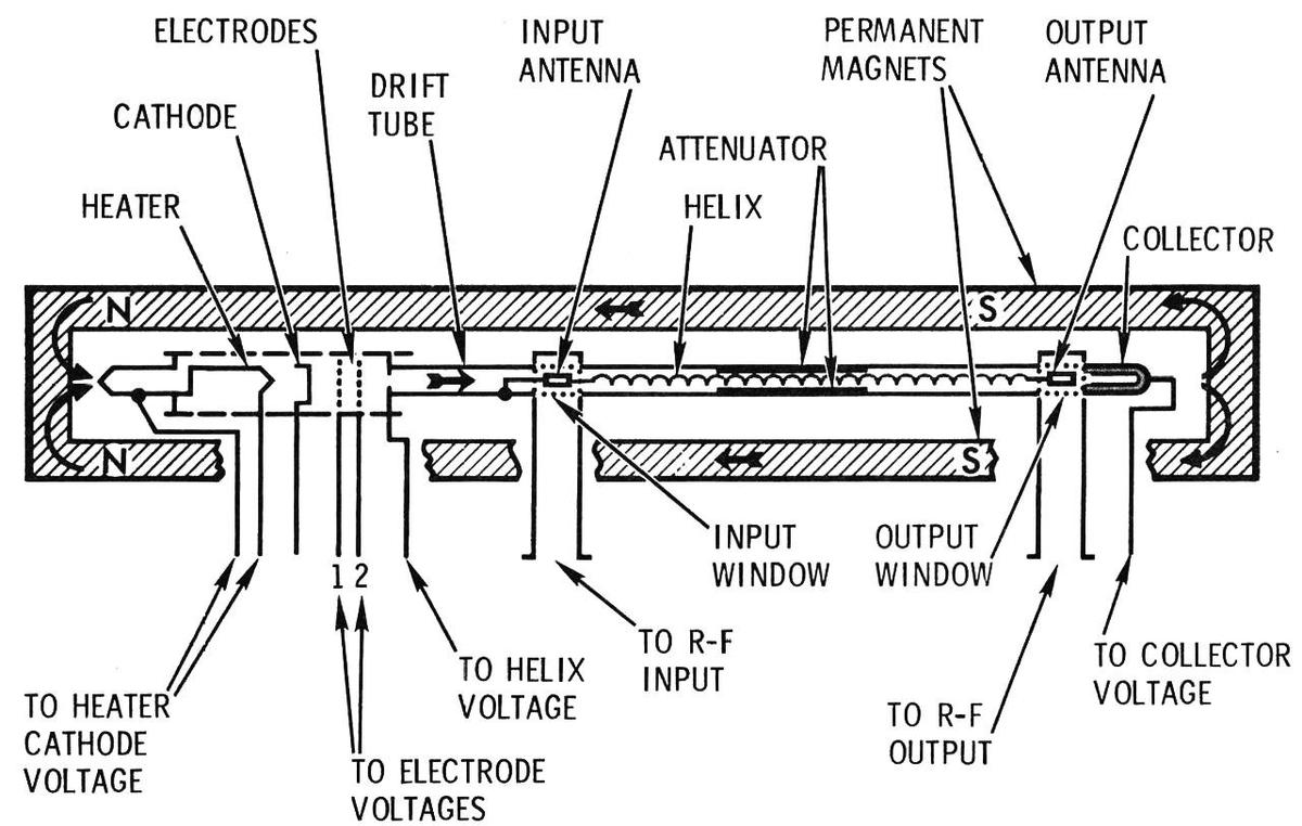 Diagram of the TWT amplifier. From "Apollo Logistics Training", courtesy of Spaceaholic.