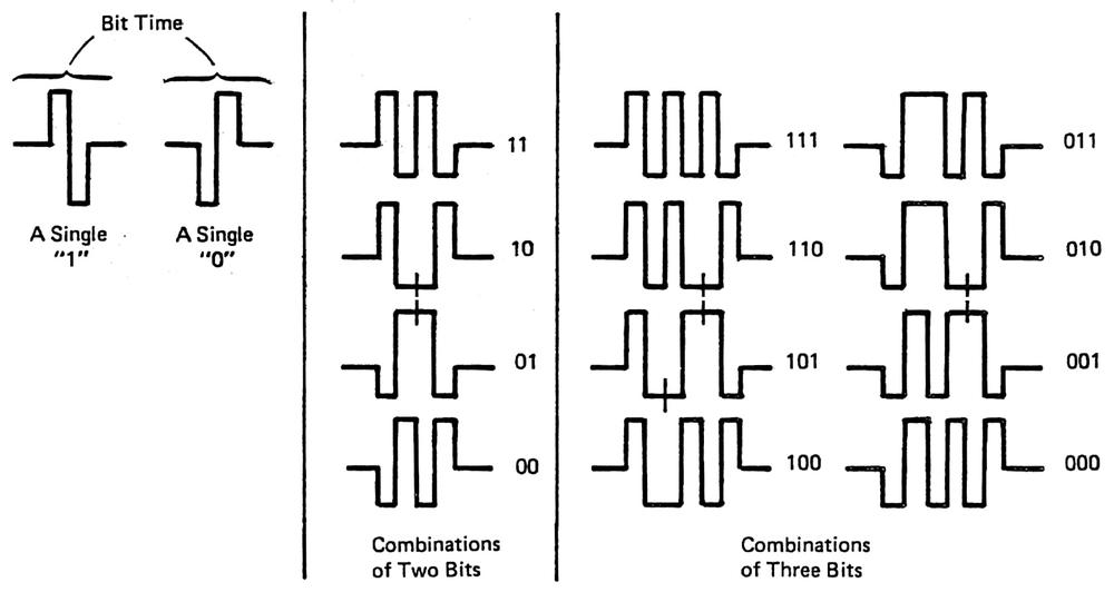 A diagram illustrating Manchester encoding. From Prototype IOP Functional Description, p82.