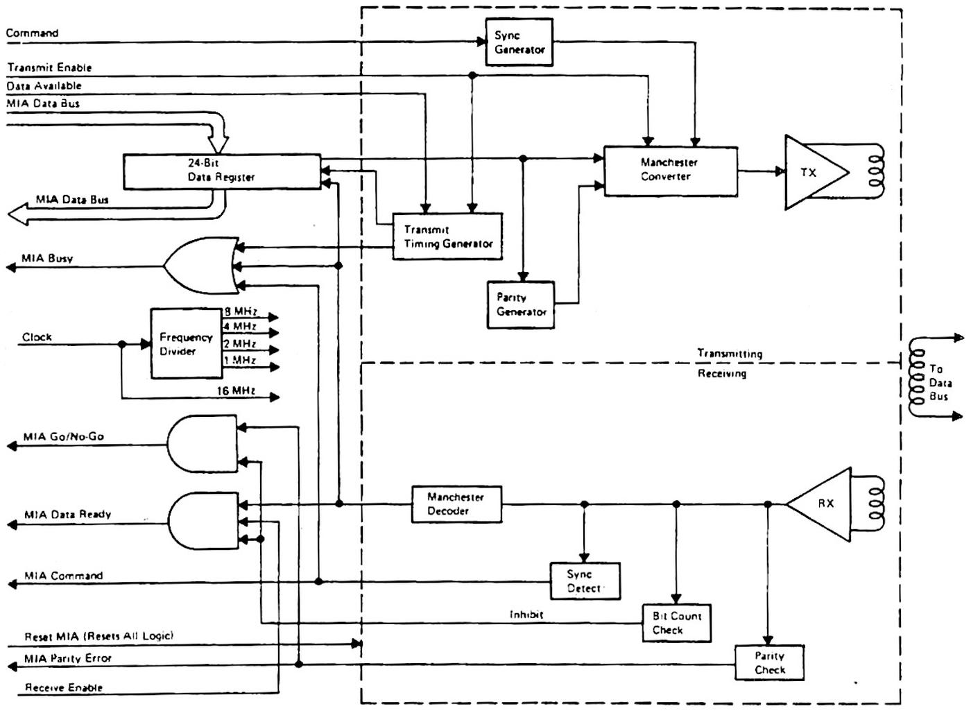 Functional block diagram of the MIA. From Prototype IOP Functional Description, p82. Click for a larger image.