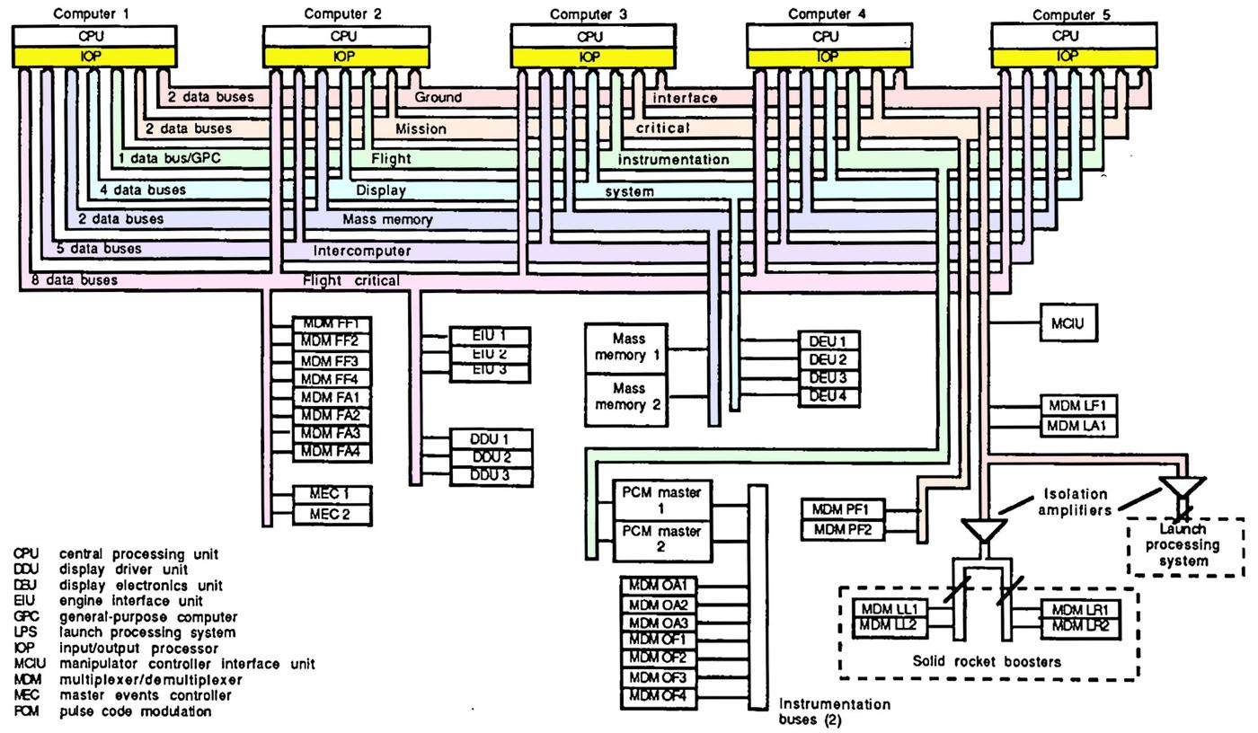 Data bus architecture. Click for a larger version. Adapted from Space Shuttle Avionics Systems.