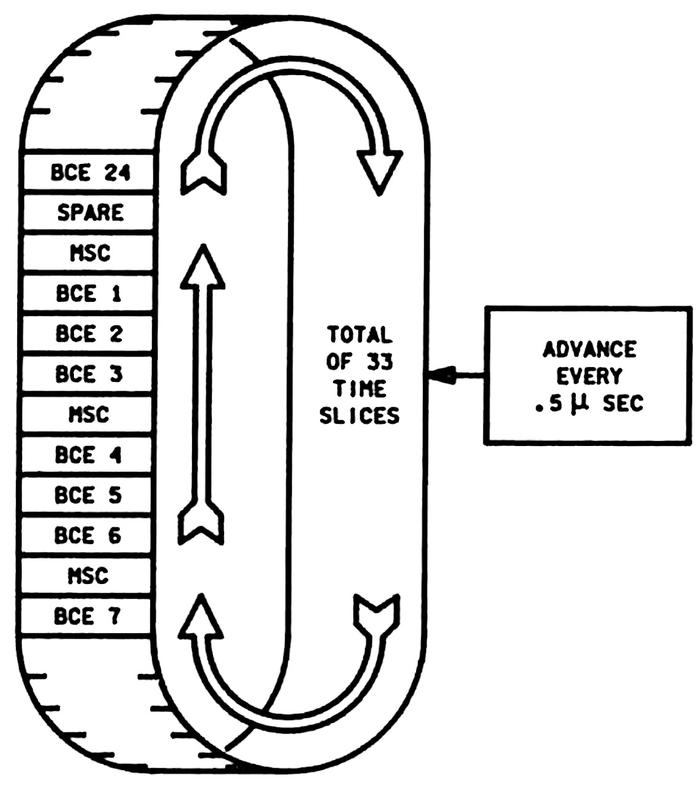 The I/O Processor's slot timer or "wheel". Adapted from Space Shuttle Systems Handbook, 8.3.