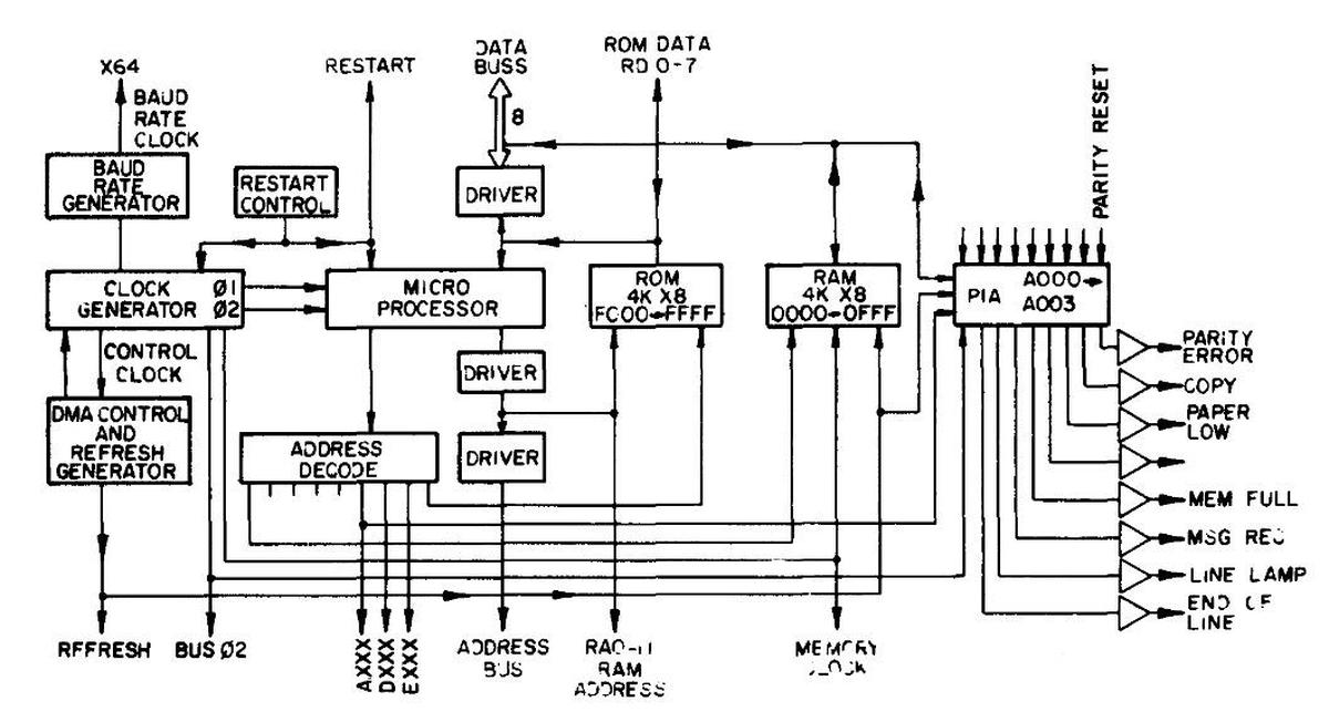 CPU block diagram. From Maintenance Manual, TM 11-5815-602-24, p3-6