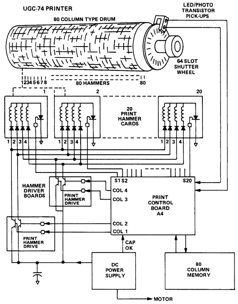 This diagram shows how the print control board interacts with the rest of the system. From the Maintenance manual, TM 11-5815-602-24.