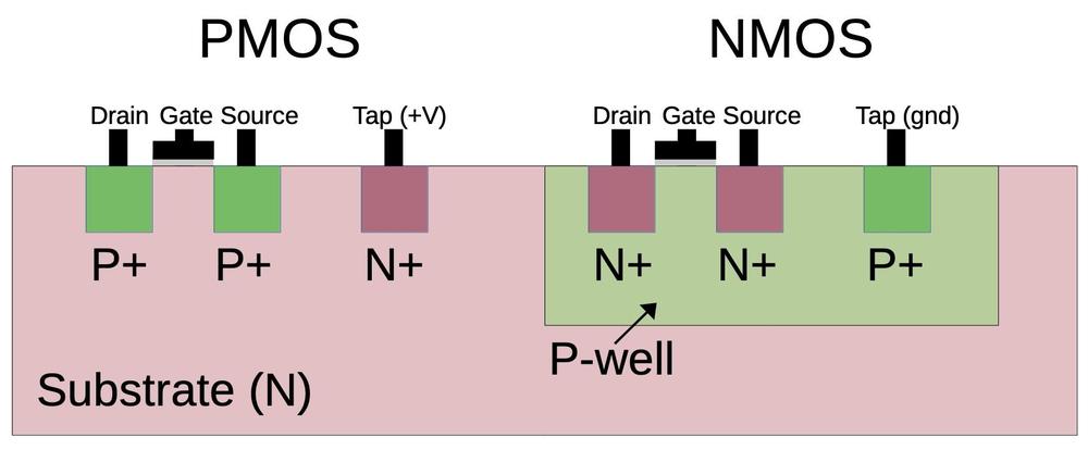 Cross-section of CMOS transistors.