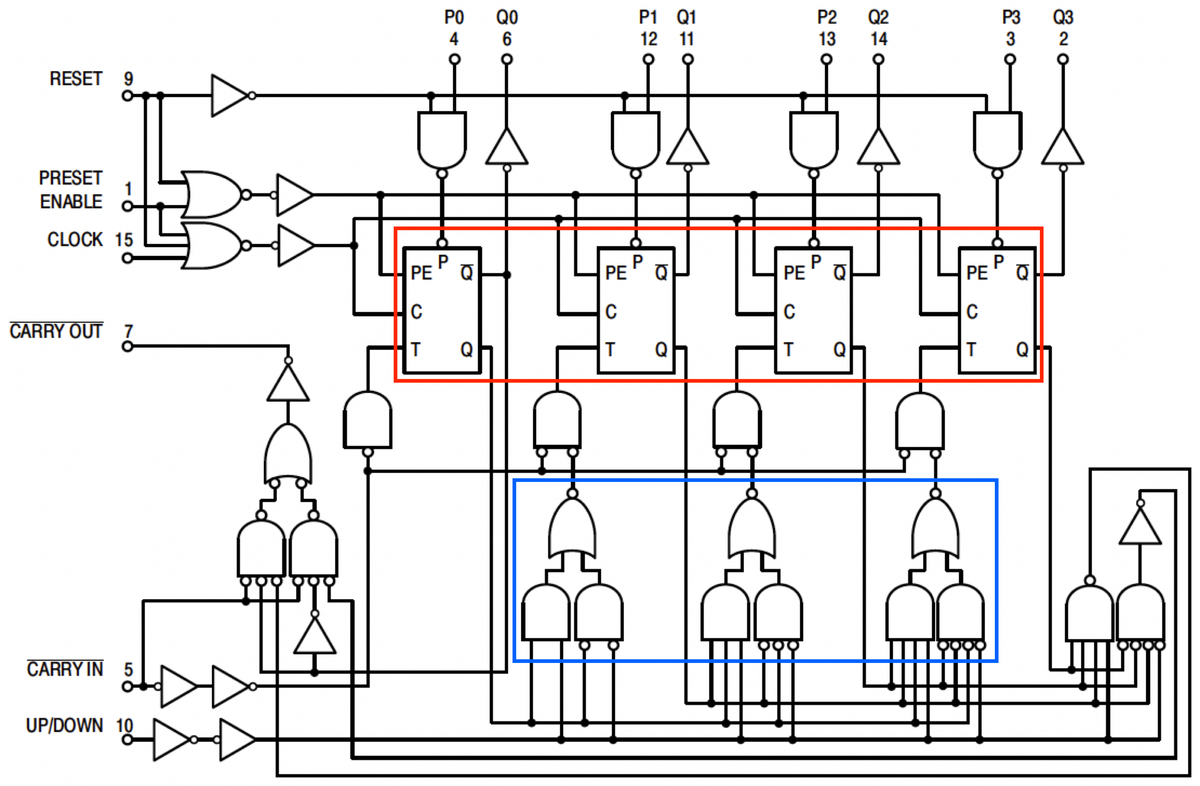 Logic diagram of the MC14516 up/down counter chip, from the datasheet.