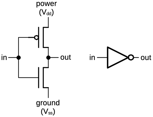 A CMOS inverter is constructed from a PMOS transistor (top) and an NMOS transistor (bottom).