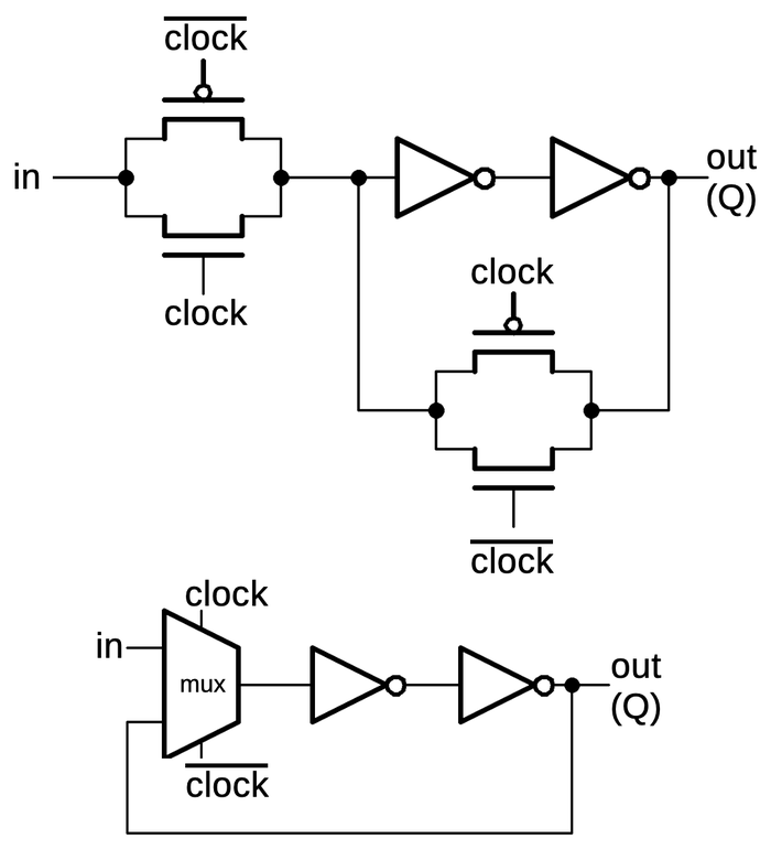 A latch implemented from transmission gates. Below, the same circuit is shown with a multiplexer.