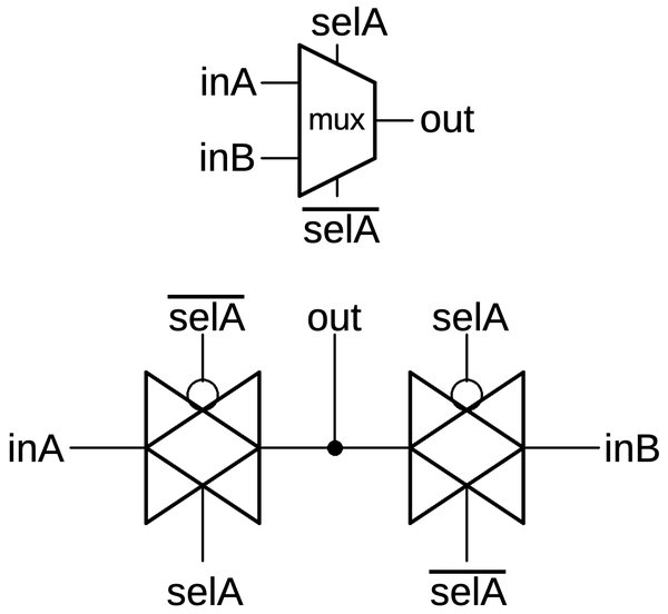 Schematic symbol for a multiplexer and its implementation with two transmission gates.