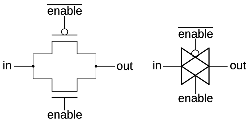A transmission gate is constructed from two transistors. The transistors and their gates are indicated. The schematic symbol is on the right.