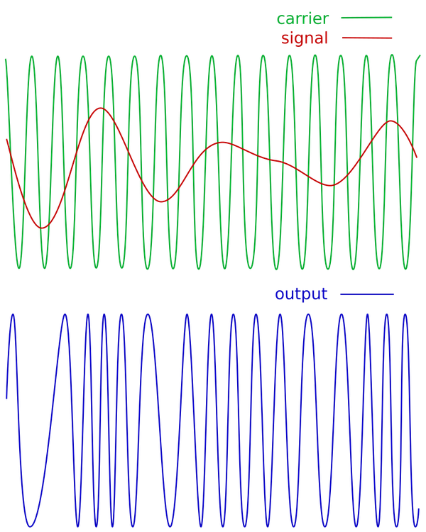 A diagram showing how a signal (red) modulates the carrier (green), yielding the frequency-modulated output (blue). Created by Gregors, CC BY-SA 2.0.