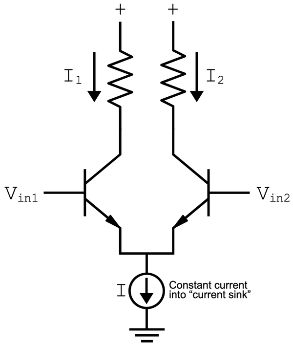 Schematic of a simple differential pair circuit.  The current sink sends a fixed current I through the differential pair.  If the two inputs are equal, the current is split equally between the two branches.  Otherwise, the branch with the higher input voltage gets most of the current.