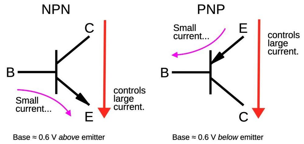 A comparison of the behavior of NPN transistors and PNP transistors.