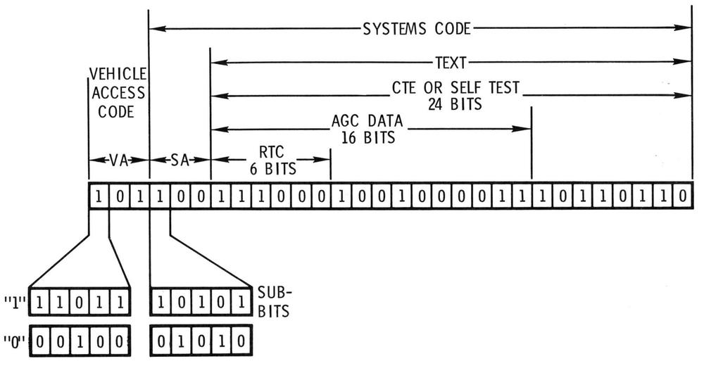 Format of the messages to the Up-Data Link. From Telecommunication Systems Study Guide.
Note that the vehicle access code uses a different sub-bit pattern from the rest of the message.
This diagram shows an earlier sub-bit encoding, not the encoding used by the Test Set.