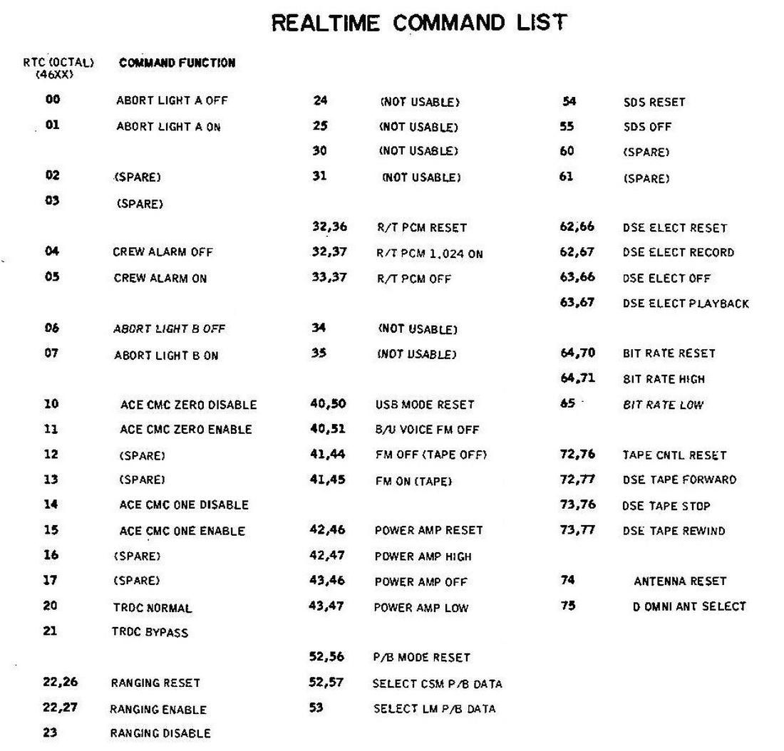 The functions controlled by the relays. Adapted from Command/Service Module Systems Handbook.