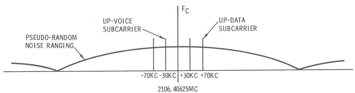 The spectrum of the S-band signal to the Command Module. The Up-Data is transmitted on the 70 kHz subcarrier. Note the very wide spectrum of the pseudo-random ranging signal.
