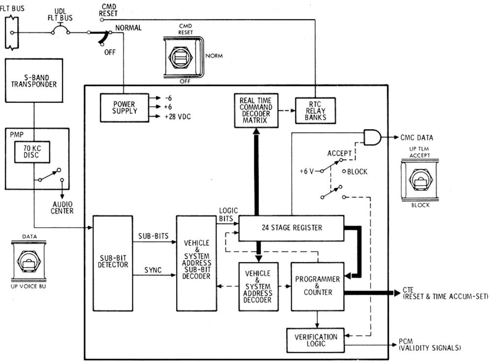 UDL block diagram, from Apollo Operations Handbook, page 31