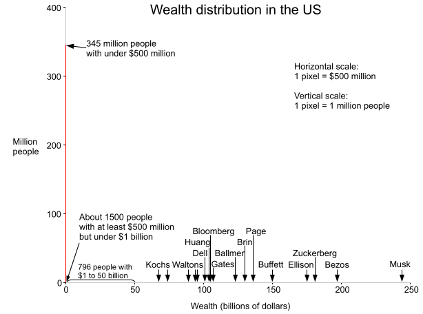 Graph showing the wealth distribution in the United States.