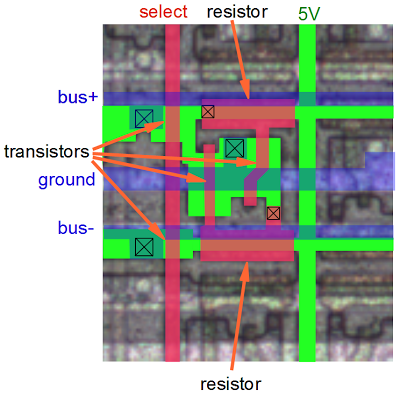 This diagram shows the layout on silicon of one bit of register storage. Green indicates silicon, red indicates polysilicon, and blue is the metal layer.